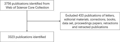 Publication Trends of Research on Gallbladder Cancer During 2001–2021: A 20-Year Bibliometric Analysis